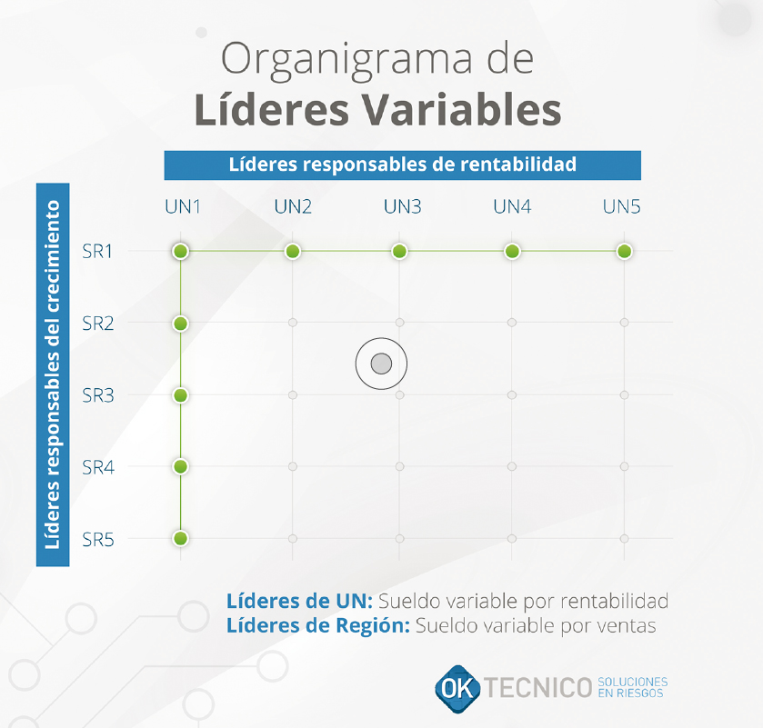 Organigrama de l�deres variables